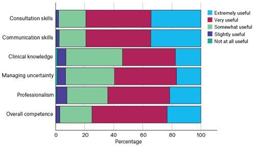 Figure 3. General practitioner supervisors’ perceptions of teaching and learning utility of external clinical teaching visits (ECTVs) across different domains of practice.