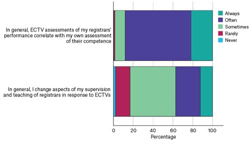 Figure 2. General practitioner supervisors’ perceptions of teaching and assessment utility of external clinical teaching visits (ECTVs).