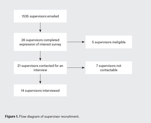 Figure 1. Flow diagram of supervisor recruitment.