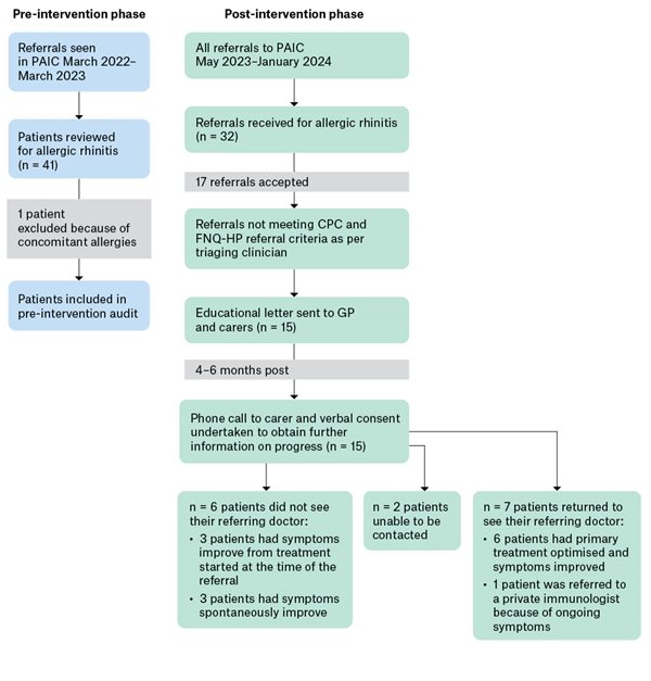 Figure 1. Flowchart of pre-intervention phase process and of streamlined referral and educational