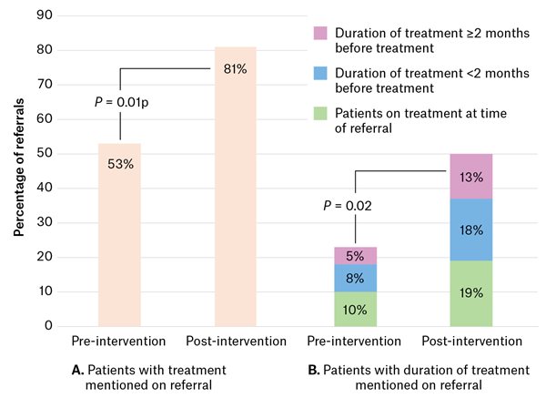 Figure 2. Quality of clinical information in allergic rhinitis referrals in pre- and post-intervention groups. A. Percentage of patients on treatment at the time of referral in pre- and post-intervention groups. B. Percentage of patients from (A.) with duration of treatment mentioned in the referral.