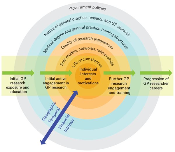 Figure 1. General practitioner (GP) researcher career journeys.