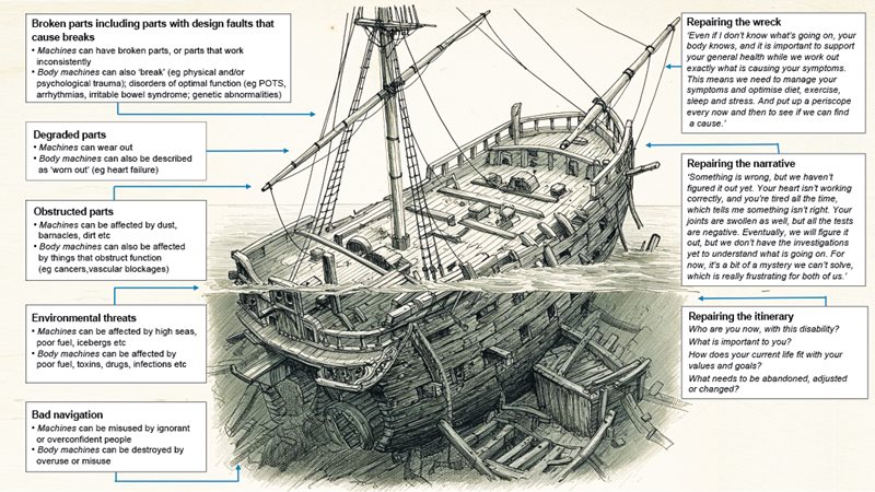 The ‘narrative shipwreck’ of serious illness. Narrative fragments that might be repaired to construct a ‘recovery’ narrative for a patient with medically unexplained symptoms.