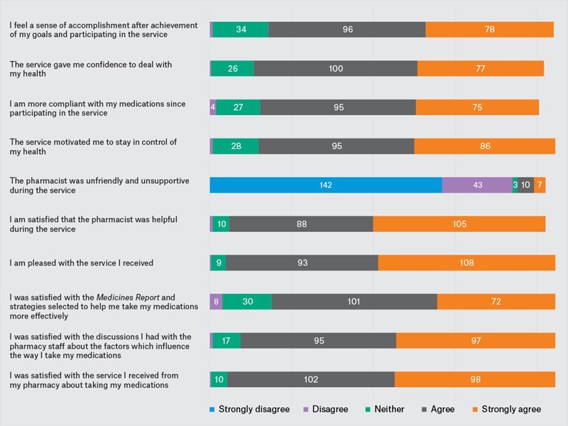 Figure 1. Participant satisfaction with the IMeRSe service.