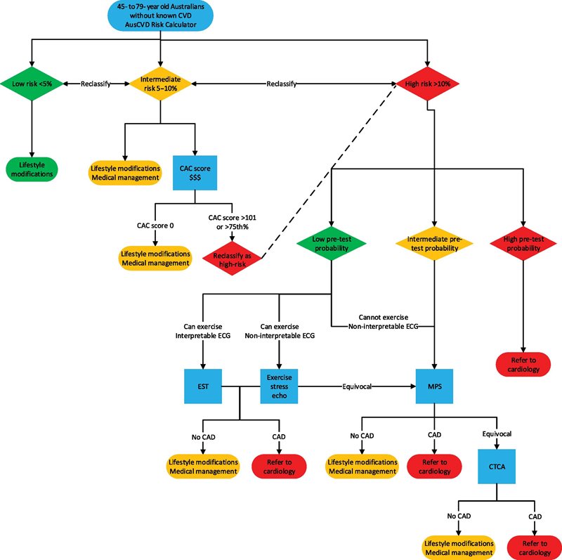 Figure 1. Recommended cardiovascular disease screening pathway to be used by general practitioners.