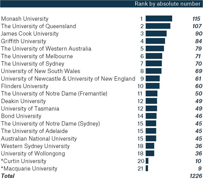 Figure 2. Australian General Practice Training (AGPT) Program 2025 cohort by medical school by absolute number.