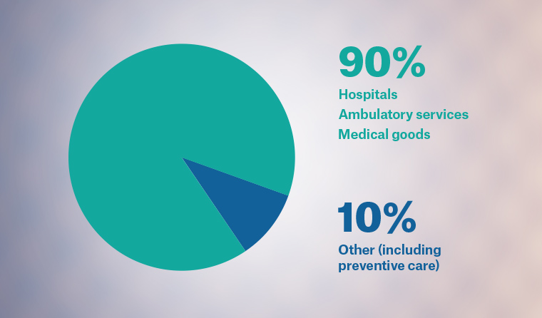 90% hospitals, ambulance, medical goods; 10% other