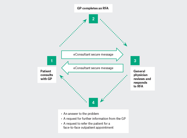 Figure 1. The eConsultant model of care GP, general practitioner; RFA, request for advice