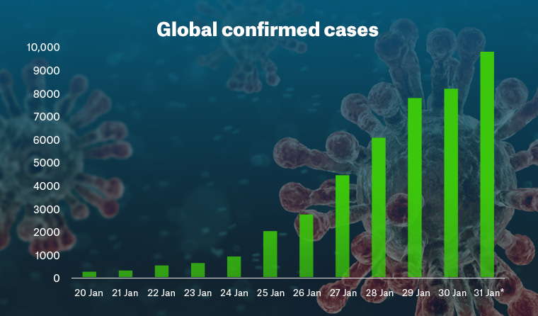 Coronavirus cases graph
