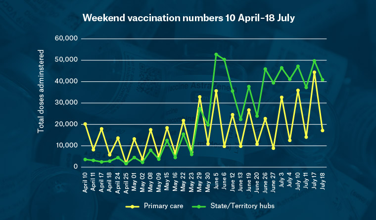 Graph of weekend COVID vaccinations in Australia