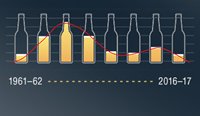 Alcohol consumption levels within Australia have dropped steadily for the past 10 years.