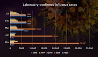Statistics from the National Notifiable Diseases Surveillance System show Australia was experiencing above average flu numbers before social distancing.