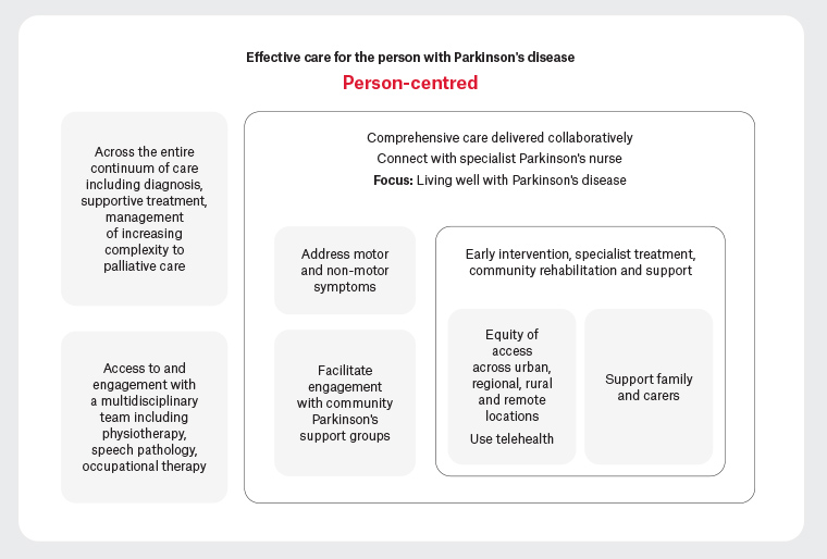 Figure 1. Effective team-based care for a person living with Parkinson’s disease