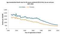 Age-standardised mortality rates reached their lowest ever recorded level in 2020. (Image: AIHW)