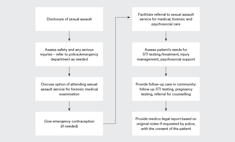 RACGP Clinical management of patients presenting following a