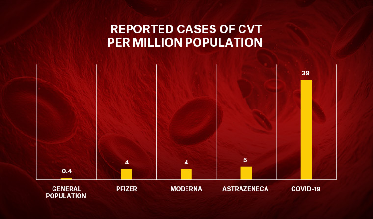Graph showing varying risks of CVT.