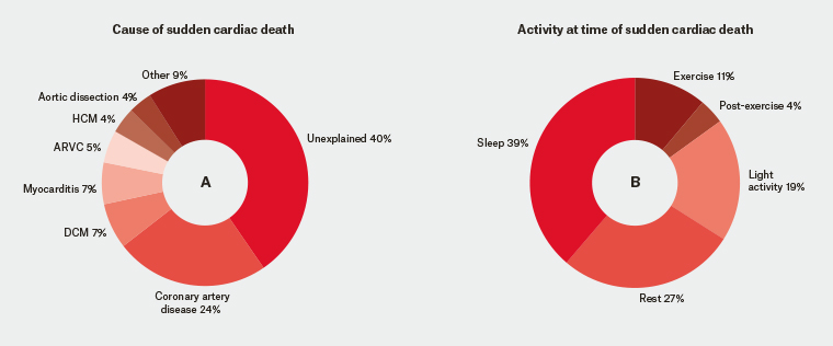 RACGP - Cardiovascular Genomics And Sudden Cardiac Death In The Young