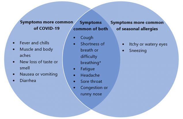 covid symptoms timeline fever
